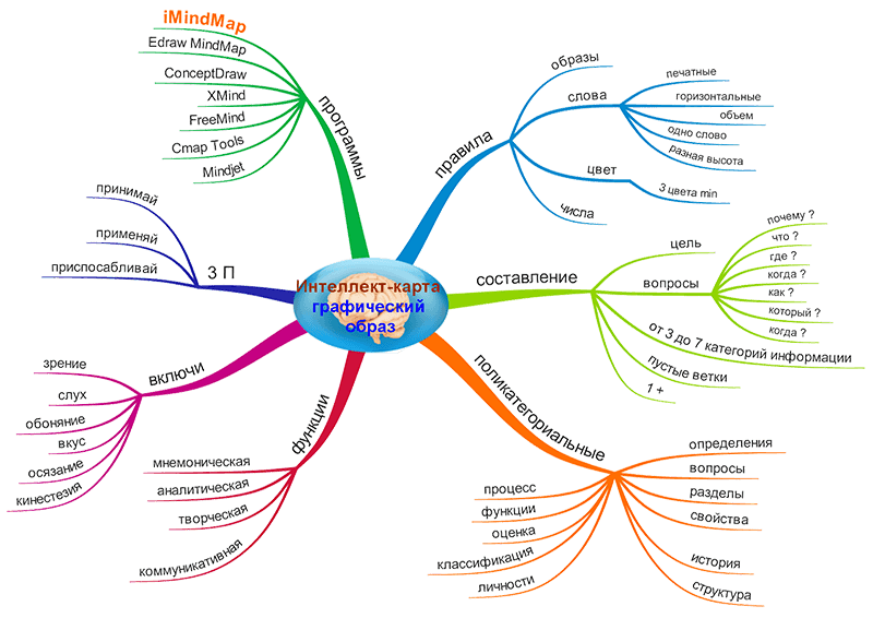 Карты ума, Mind Maps (Mapping) Tony Buzan. Развитие и тренировка интеллекта, памяти и внимания. Творческое мышление.